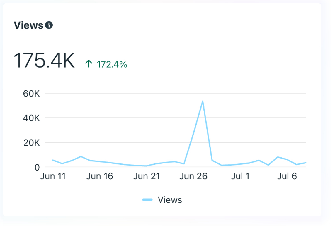 Instagram views analytics export showing 175.4 thousand views